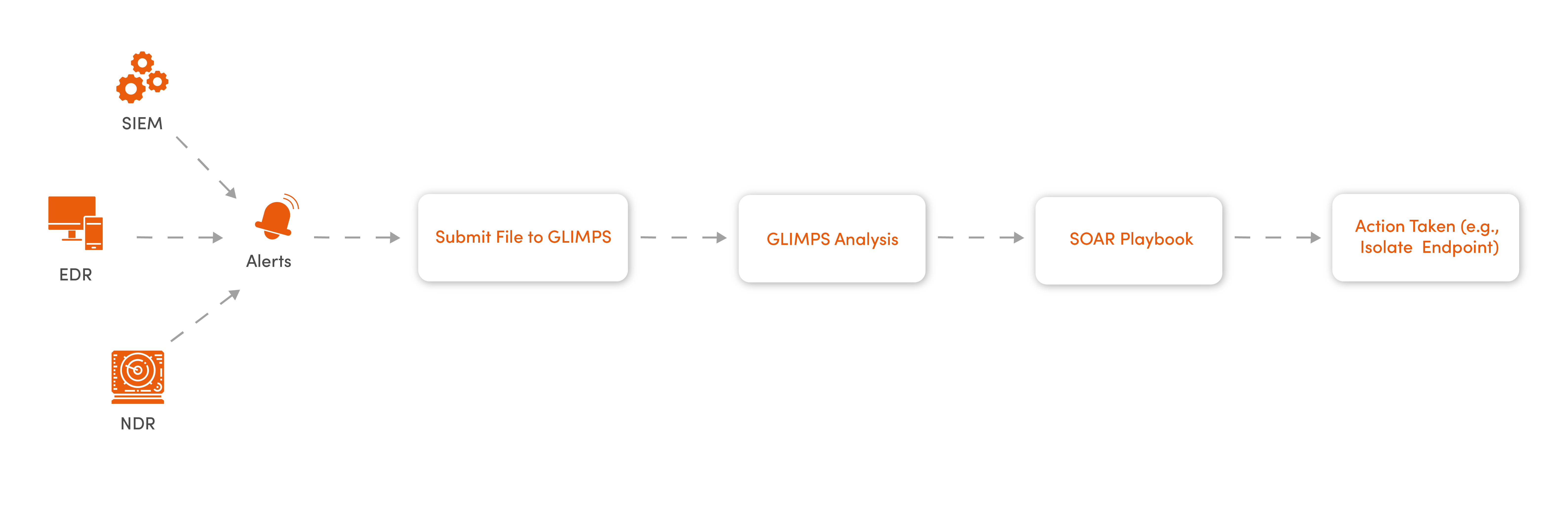 Workflow investigation