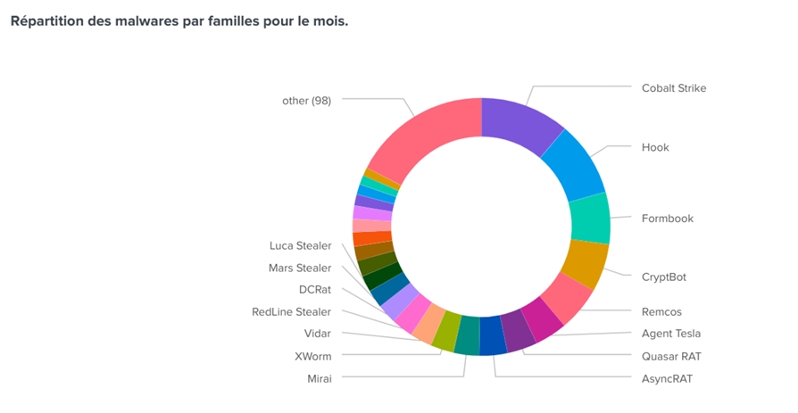 tendances malwares septembre 2024