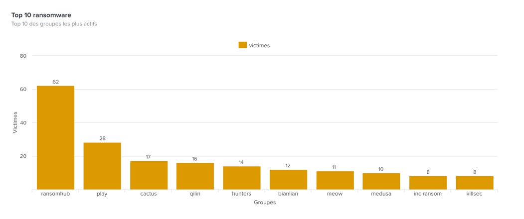 tendances ransomwares septembre 2024