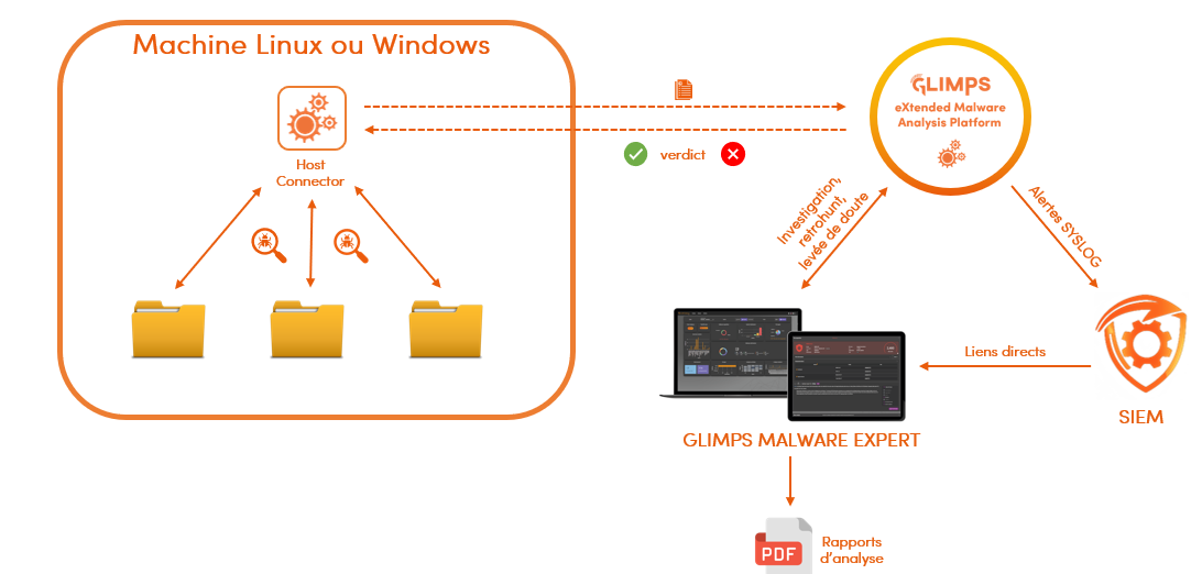 Fonctionnement du Host Connector