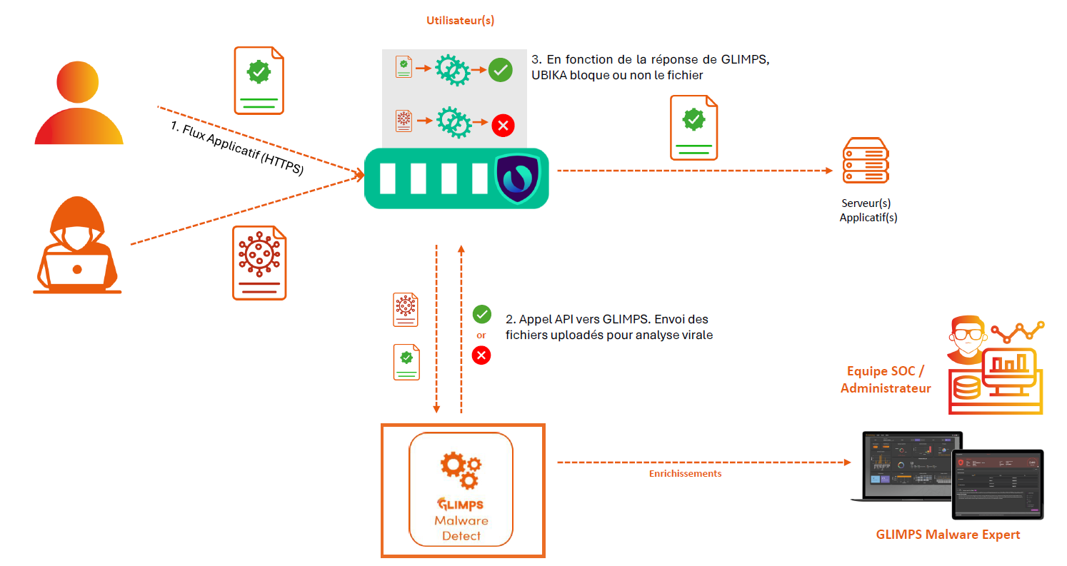 Schéma D'intégration UBIKA et GLIMPS